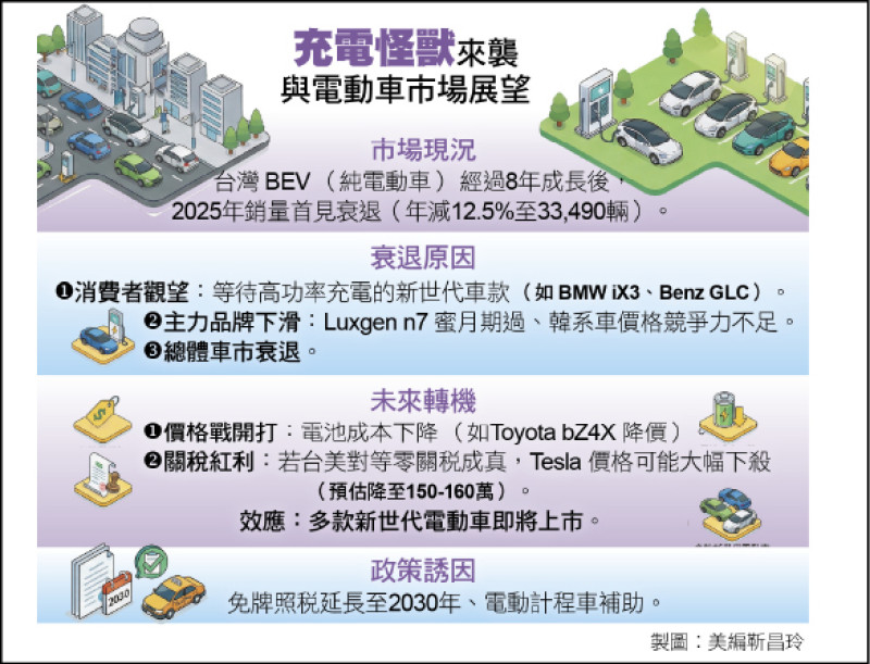 充電怪獸來襲與電動車市場展望