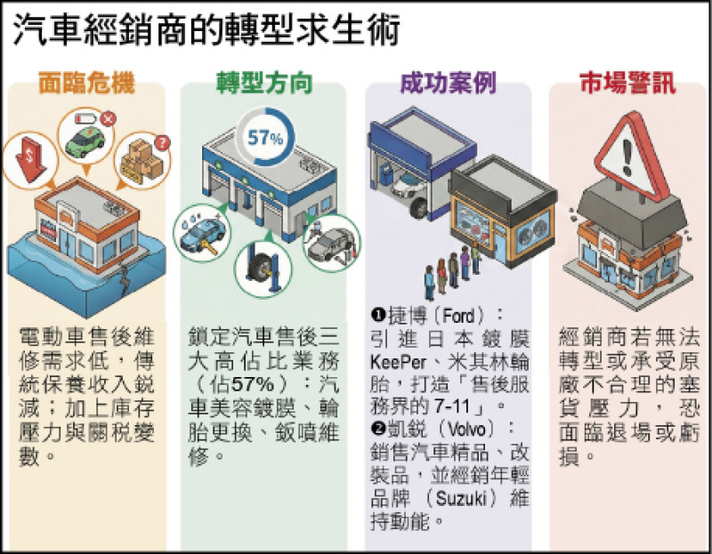 汽車經銷商的轉型求生術