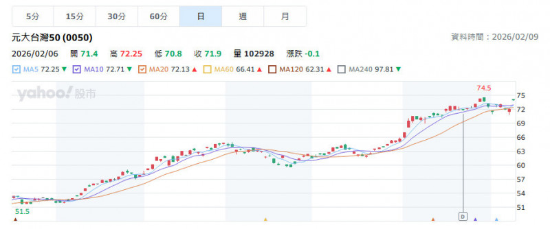 權值股當家台股大漲近900點，散戶瘋買0050。（擷取自奇摩股市）