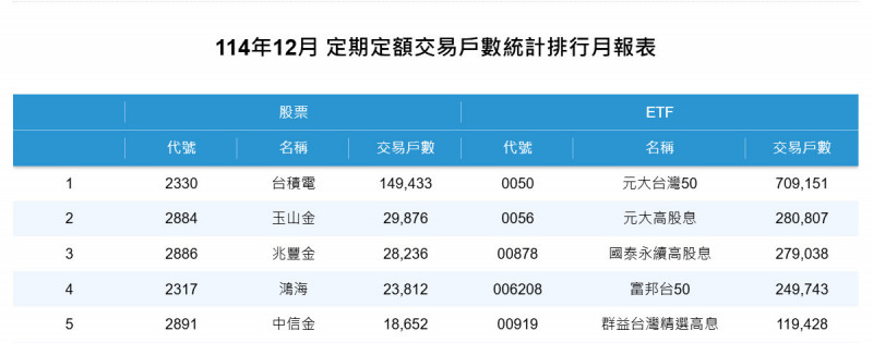 不存股、改存基金，元大投信單月定期定額扣款破百億元。（擷取自證交所網站）