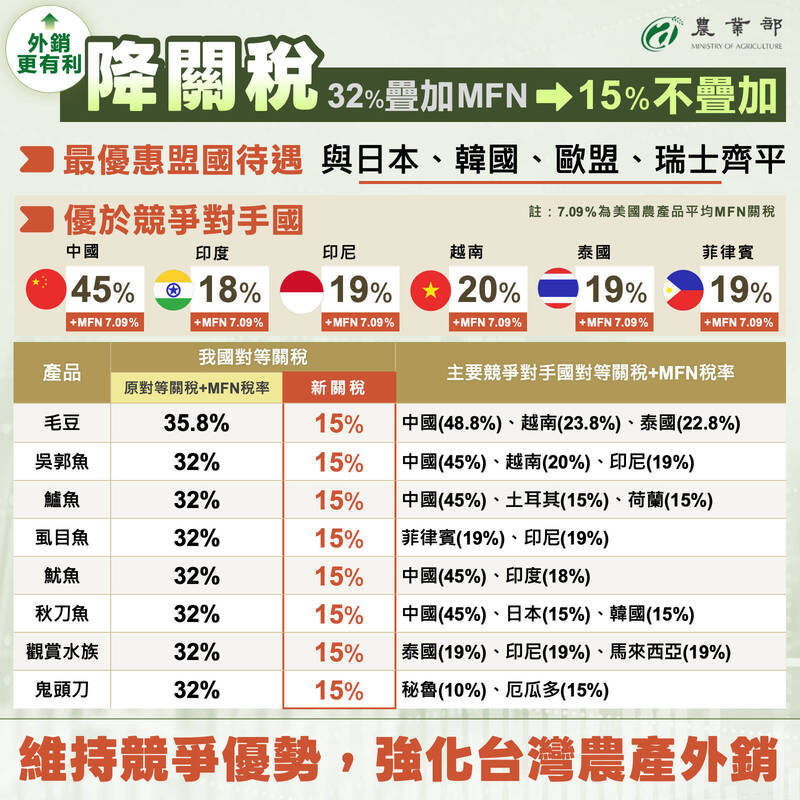 我國輸美主要農產品項中的毛豆、吳郭魚等稅率15%優於美國市場競爭對手國。（農業部提供）
