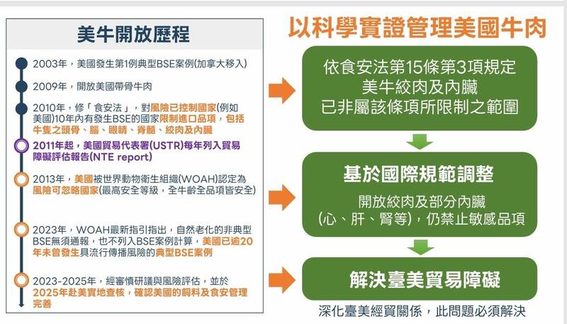 美牛開放歷程。（食藥署提供）