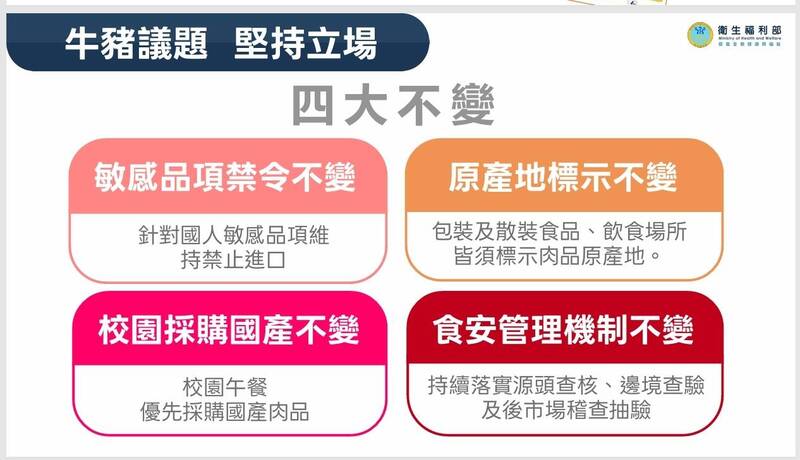美牛及美豬開放議題，我國四大不變原則。（食藥署提供）