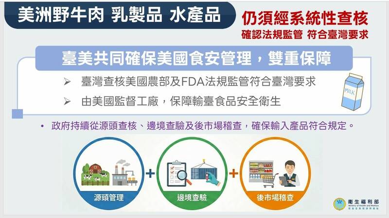 美國野牛肉、乳製品及水產品，仍須經系統性查核。（食藥署提供）