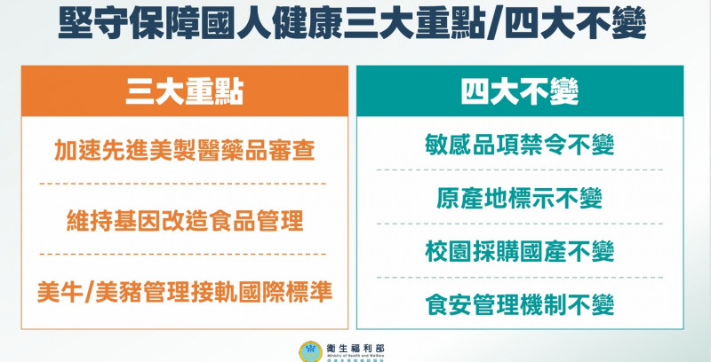 台美對等貿易協定，我國堅守保障國人健康。（食藥署提供）