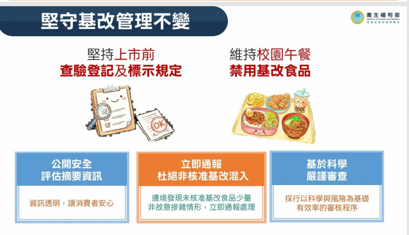 基改食品管理不變。（食藥署提供）