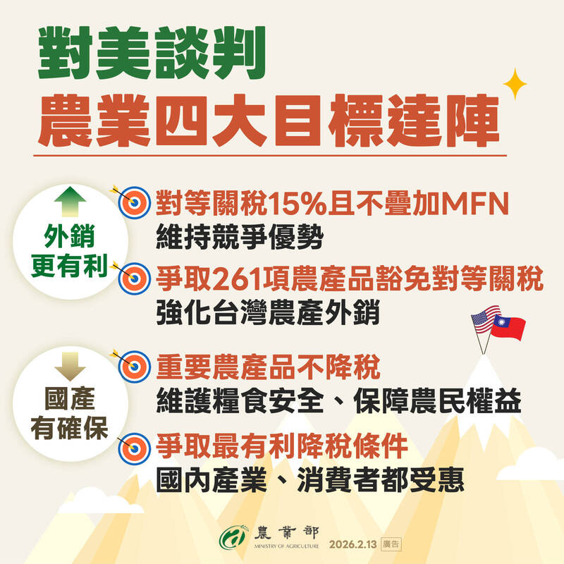ART談判結果，我國守住多項農產品防線，談判結果為亞洲最佳。（農業部提供）