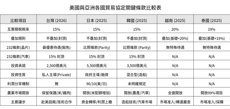 一表看懂 台新投顧︰台美貿易協定這4點大贏亞鄰國家