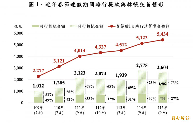 春節期間跨行留存資金再創新高，行動銀行轉帳最受民眾青睞。（記者陳梅英攝）