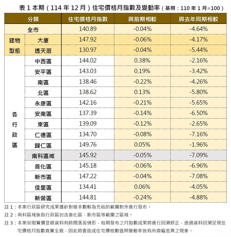 南市2025年12月住宅價格月指數及變動率。（南市地政局提供）