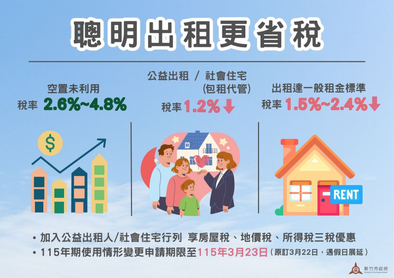 出租比空屋更省稅！ 新竹市稅務局鼓勵多屋者加入社會住宅公益房東。（新竹市府提供）