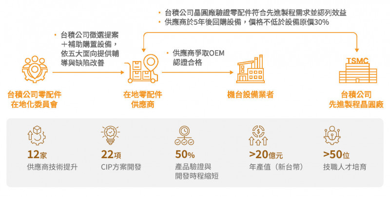 台積電已攜手12家供應商成功開發22項持續改善流程（CIP）方案，將產品驗證與開發時程縮短50%，帶動年產值達新台幣20億元，展現供應鏈在地化的實質成果。（台積電提供）