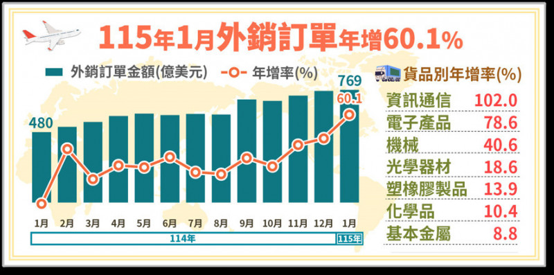 經濟部今公布1月外銷訂單統計。（統計處提供）