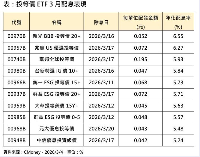 三月展開除息的投資等級債券中，表現最好的前10檔投等債ETF以「新光00970B」、「兆豐00957B」兩檔年配息率都突破6.2%以上（截圖自台新投信）