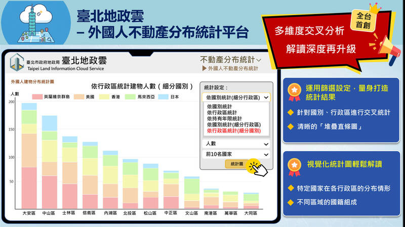 各行政區分布的不同國籍人數。（台北市地政局提供）