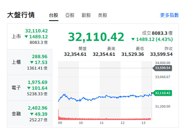 半導體領跌嚇壞散戶，法人看主要是資金避險導致，基本面沒問題。（擷取自奇摩股市）