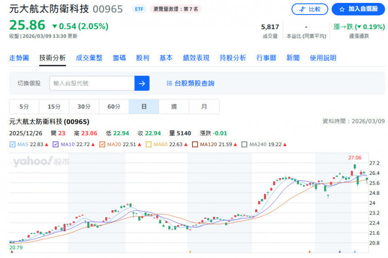 美伊衝突延燒帶動軍工需求爆發，軍工ETF迎利多。（擷取自奇摩股市）