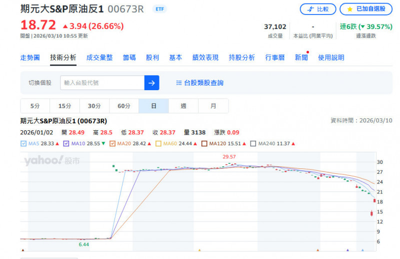 國際油價飆破百美元積極型投資人逆勢操作00673R押對寶，今日大漲近3成。（擷取自奇摩股市）