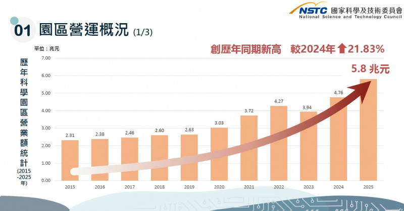 國科會公布科學園區2025年營運概況，營業額再創新高達5.8兆元，較前一年成長21.83％，展現產業蓬勃強大動能。（擷取自國科會簡報）