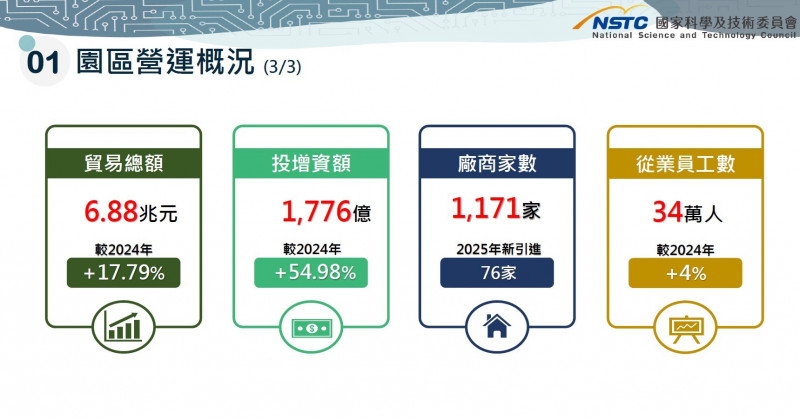 國科會公布科學園區2025年營運概況，包含貿易總額達6.88兆元，廠商1171家，從業員工達34萬人。（擷取自國科會簡報）