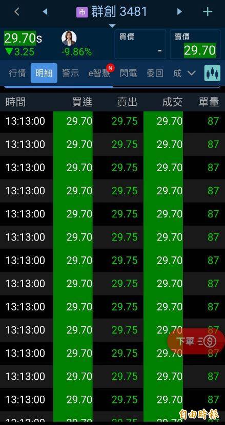 根據證券 APP 顯示，今日下午1點13分，群創出現連續數十筆單量均為「87」張的成交紀錄，嘲諷意味十足。（即時新聞翻攝）