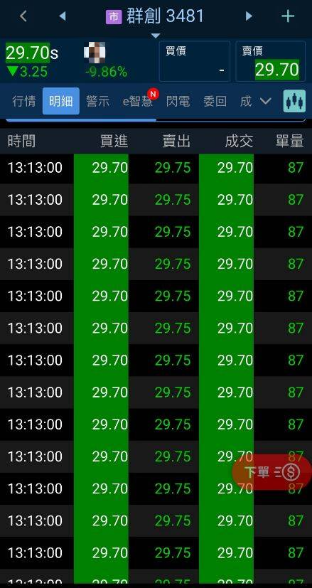 群創跌停！驚見多筆「87」成交量 散戶崩潰：被割韭菜還被嘲諷