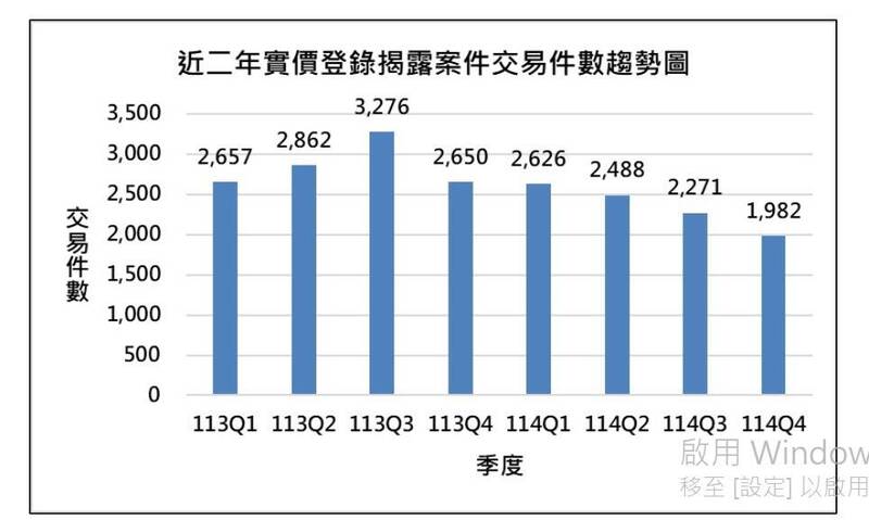 房市轉空?彰化買氣再低 透天厝最明顯 房市轉空?彰化買氣再低 透天厝最明顯