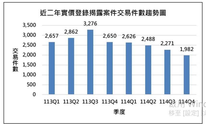 彰化縣近2年不動產交易件數變化，從2024年第3季高峰後一路下滑，買氣明顯降溫。（縣府提供）