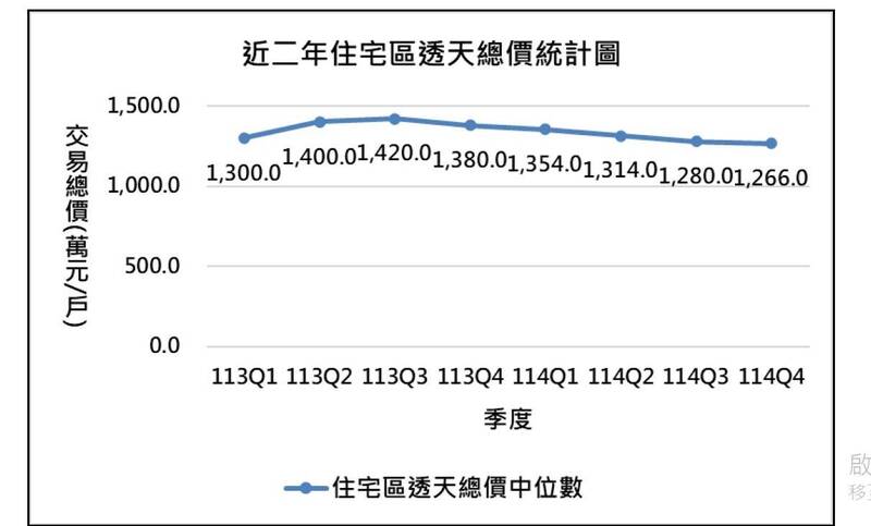 彰化縣住宅區透天厝成交總價中位數走勢，2025年第4季降至1266萬元，回到2年前起漲水準。（縣府提供）