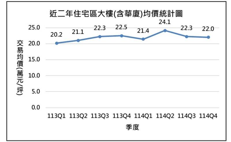 彰化縣住宅大樓與華廈近2年平均單價走勢，2025年第4季每坪約22萬元，價格相對持穩。（縣府提供）