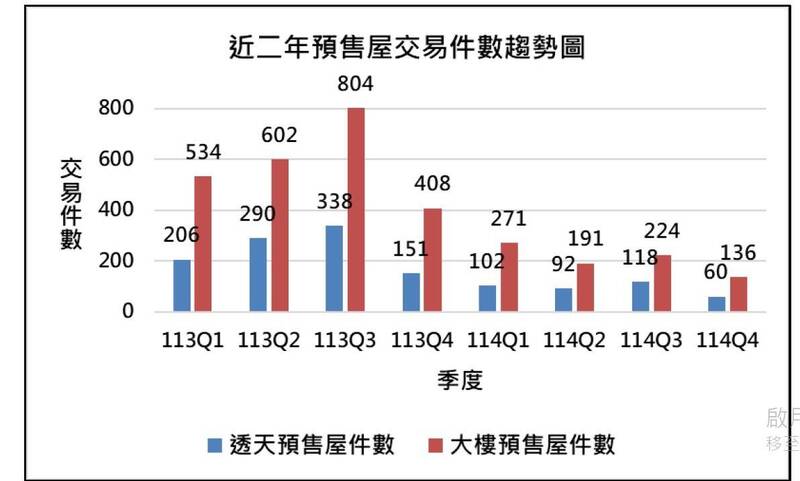彰化縣近2年預售屋交易件數走勢，大樓和透天厝雙雙跳水，成交量新低。（縣府提供）