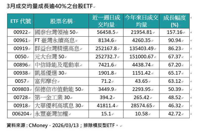 11檔台股ETF近一週成交量大增四成。（資料來源:CMoney）