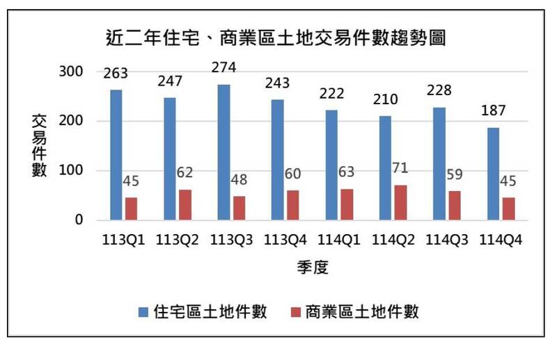 彰化縣土地市場買氣降溫，住宅區交易量從2024年第3季高點274件，降至2025年第4季187件，再低點。（縣府提供）