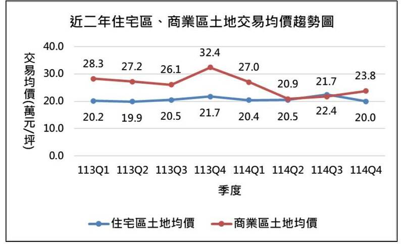彰化縣都計內住宅區土地2025年第4季均價約每坪20萬元，回到2024年起漲點；商業區土地均價約23.8萬元，價格已低於2年前起漲點。（縣府提供）