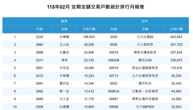 2月定期定額高股息ETF全衰退 0050戶數突破84萬人新高 2月定期定額高股息ETF全衰退 0050戶數突破84萬人新高