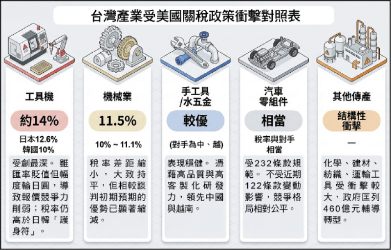 台灣產業受美國關稅政策衝擊對照表