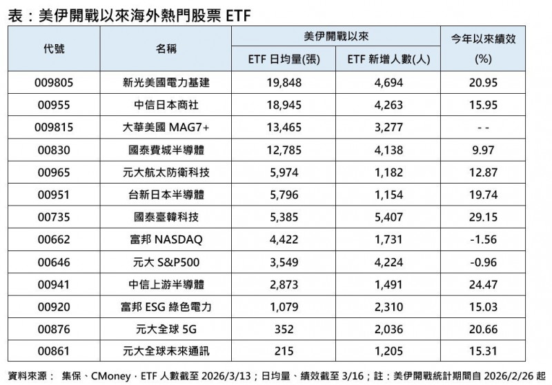輝達GTC大會登場，根據投信統計，13檔熱門海外股票ETF買氣旺。（台新投信提供）