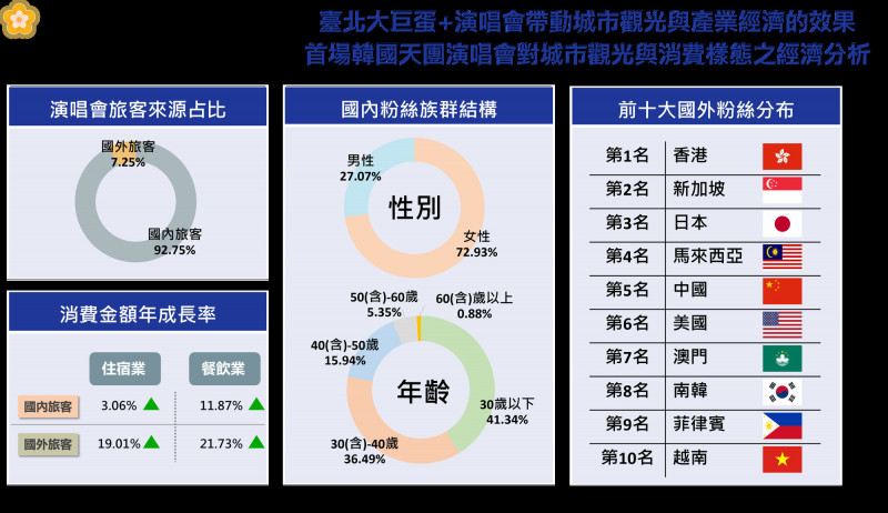 聯卡中心最新報告顯示，大巨蛋演唱會帶動跨縣市人流。（聯卡中心提供）