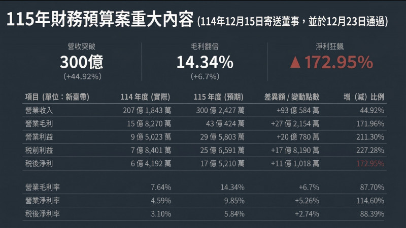 中工認為，鄭斯聰知悉公司重大利多後辭任董事，仍透過旗下投資公司持續買進股票，行為已涉違法。（中工公司提供）