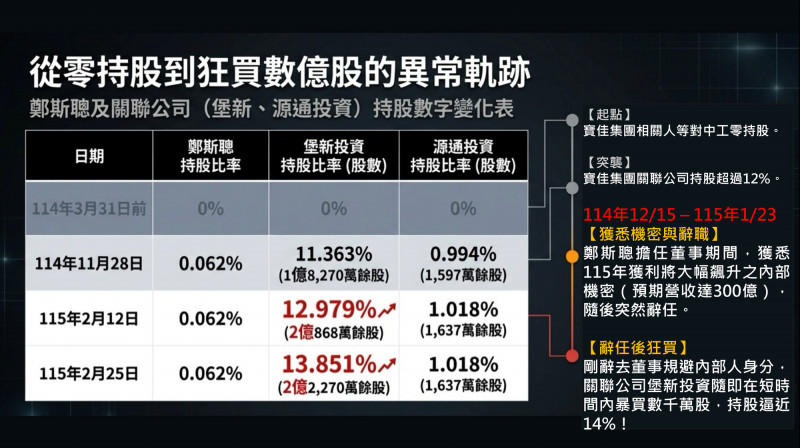 中工認為，鄭斯聰知悉公司重大利多後辭任董事，仍透過旗下投資公司持續買進股票，行為已涉違法。（中工公司提供）
