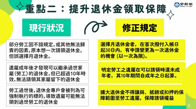 勞動部勞退新制條例修訂發布 ４大重點一次看
