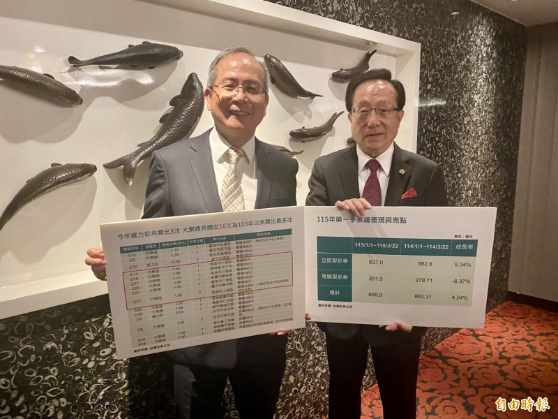 台彩表示，今年截至3月22日止，公益彩券銷售金額達898.9億元、年增4.24%。（記者鄭琪芳攝）