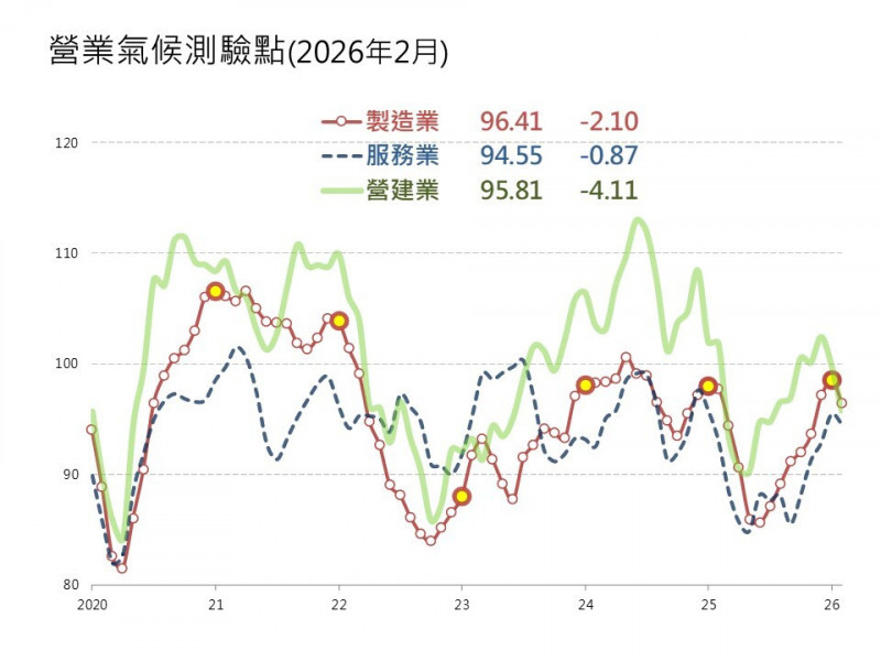 3大產業營業氣候測業點下滑 台經院：製造業未來半年展望樂觀