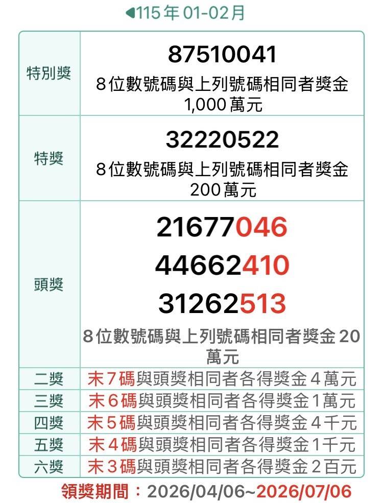 對獎了!1-2月統一發票千萬獎「87510041」 完整獎號在這裡