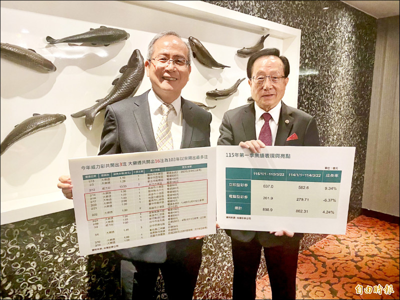 台彩表示，今年截至3月22日止，公益彩券銷售金額達898.9億元、年增4.24%。（記者鄭琪芳攝）