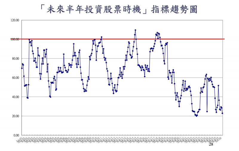 消費者股票信心續跌下探3年低點 民眾感受與經濟數據呈脫鉤