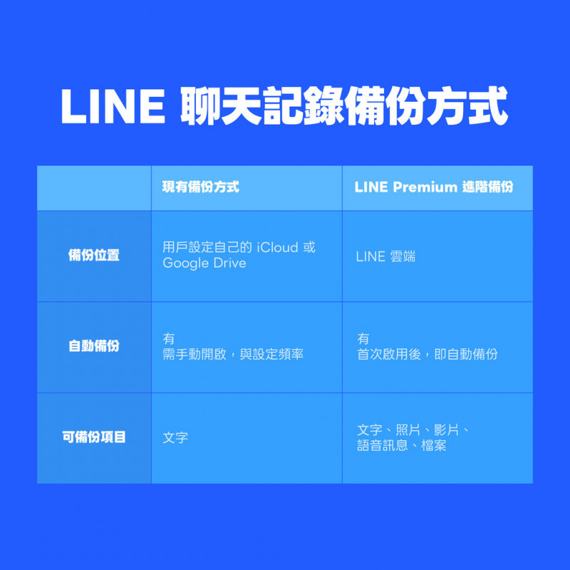 LINE Premium上線首月免費吸客 網提醒：小心「這1點」資料恐回不來