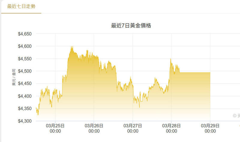 黃金避險失靈！法人估後市有望強勢反彈