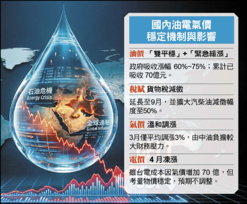 〈財經週報-通膨再起〉經濟部祭油氣電三穩機制 4月電價凍漲