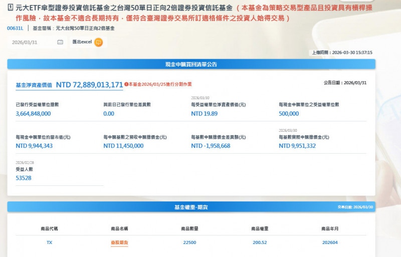 焦點股》00631L：分割後門檻更低 恢復交易首日爆量